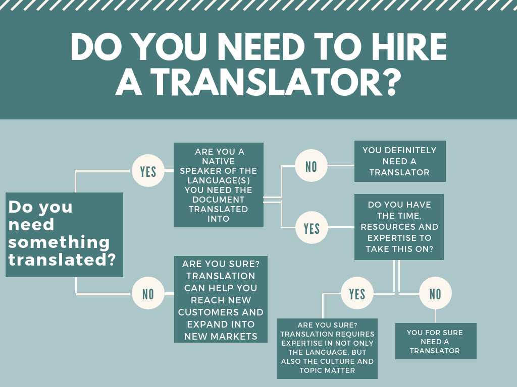 Do you need to hire a translator flowchart